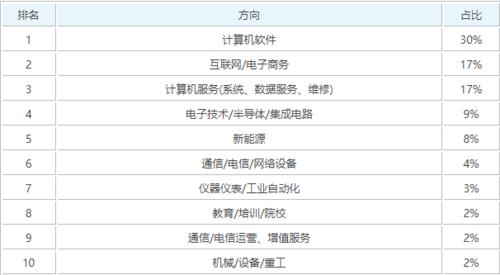计算机与技术专业的就业前景及薪酬