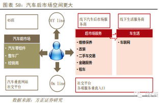 白鹿堂主 转 移动互联网行业深度报告 移动创造增量,o2o盘活存量 下 3 o2o闭环包含整个移动商业本质3.1o2o盘活存量,...